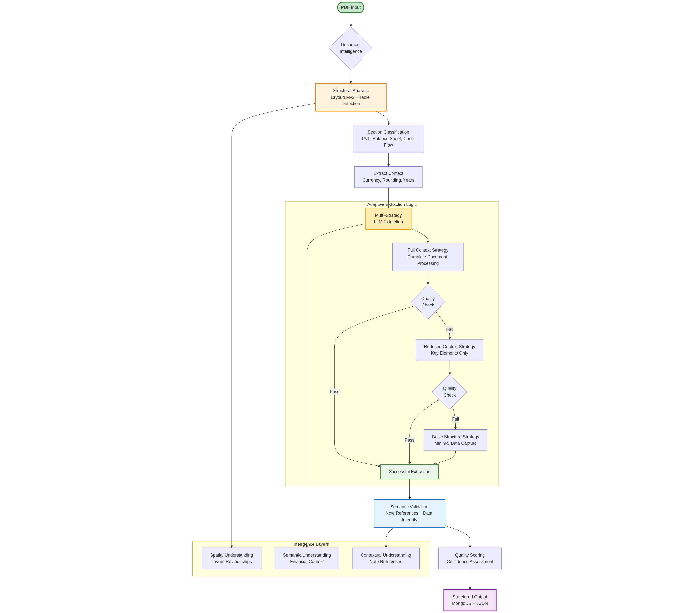 Data flow diagram